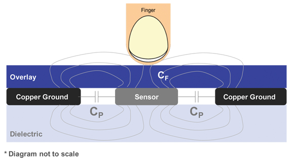 Basics of Capacitive Sensing 